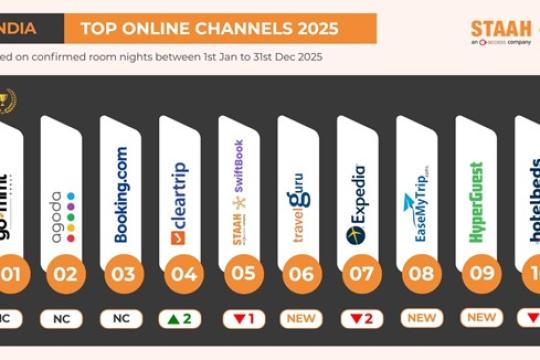 STAAH reveals 2025’s top 10 booking channels in India