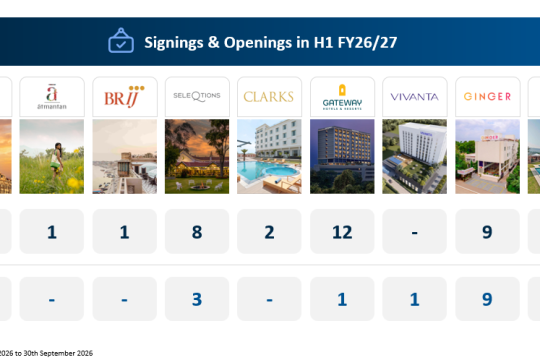 IHCL reaches 670-hotel portfolio with 47 signings & 20 openings in H1 FY2027