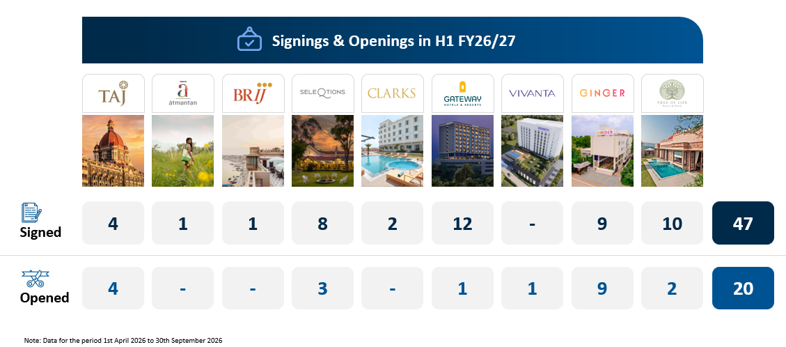 IHCL reaches 670-hotel portfolio with 47 signings & 20 openings in H1 FY2027