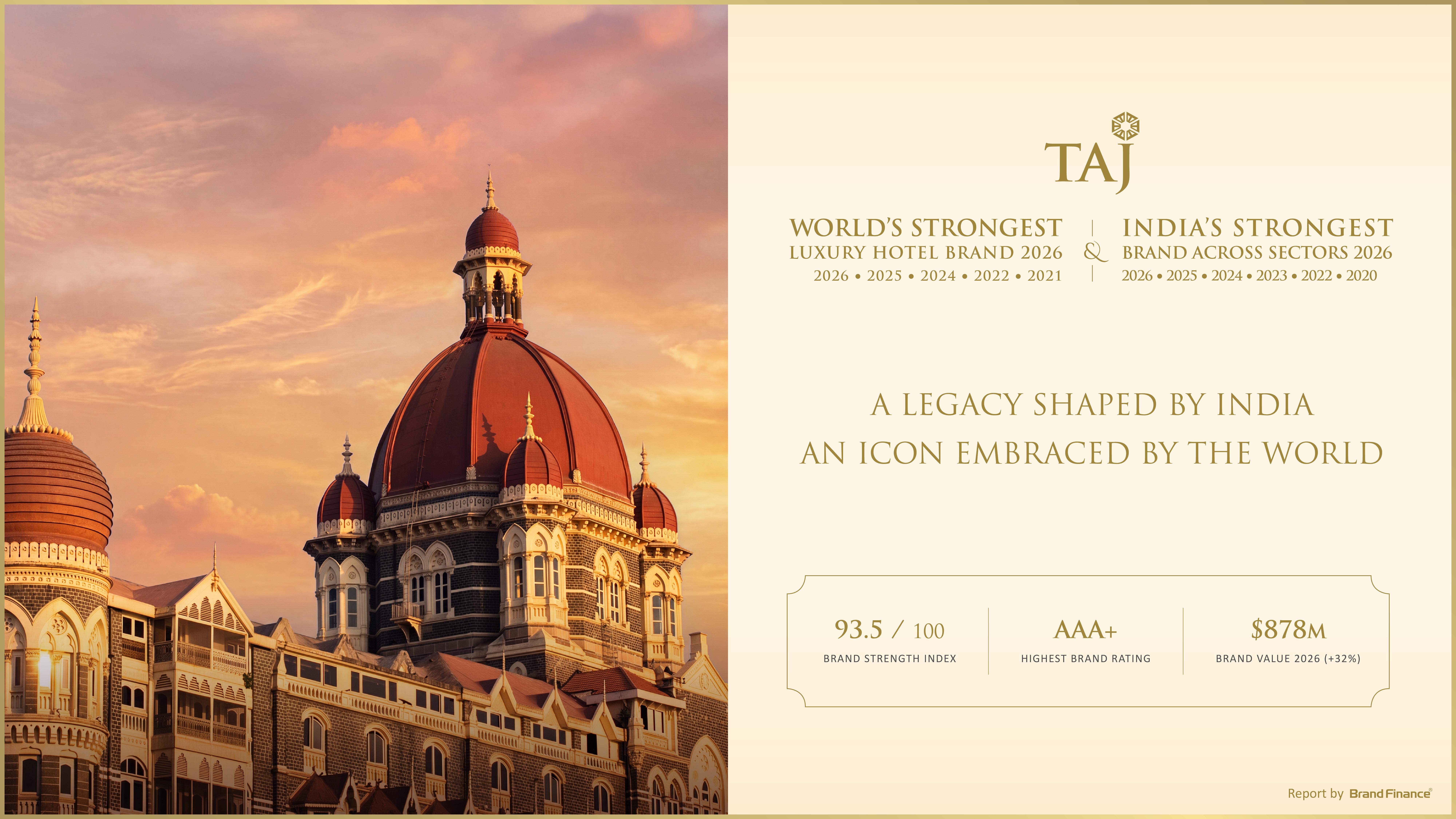Taj retains the World's Strongest Luxury Hotel Brand by Brand Finance UK status for 5th time