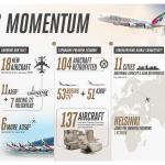 Emirates carries over 8.6 mn passengers between July-August 2026