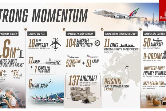Emirates carries over 8.6 mn passengers between July-August 2026