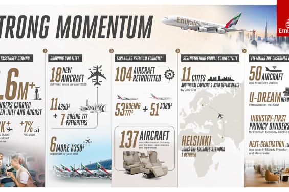 Emirates carries over 8.6 mn passengers between July-August 2026