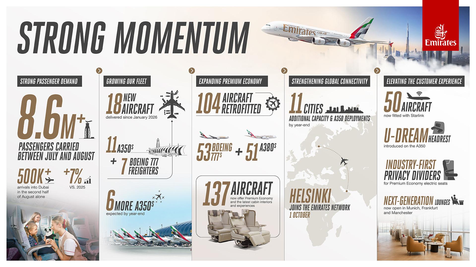 Emirates carries over 8.6 mn passengers between July-August 2026