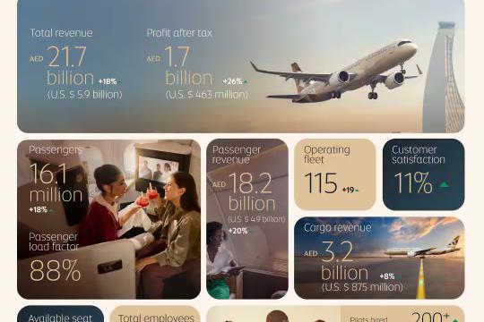 Etihad records nine-month profit of AED 1.7 billion (USD 463 million)