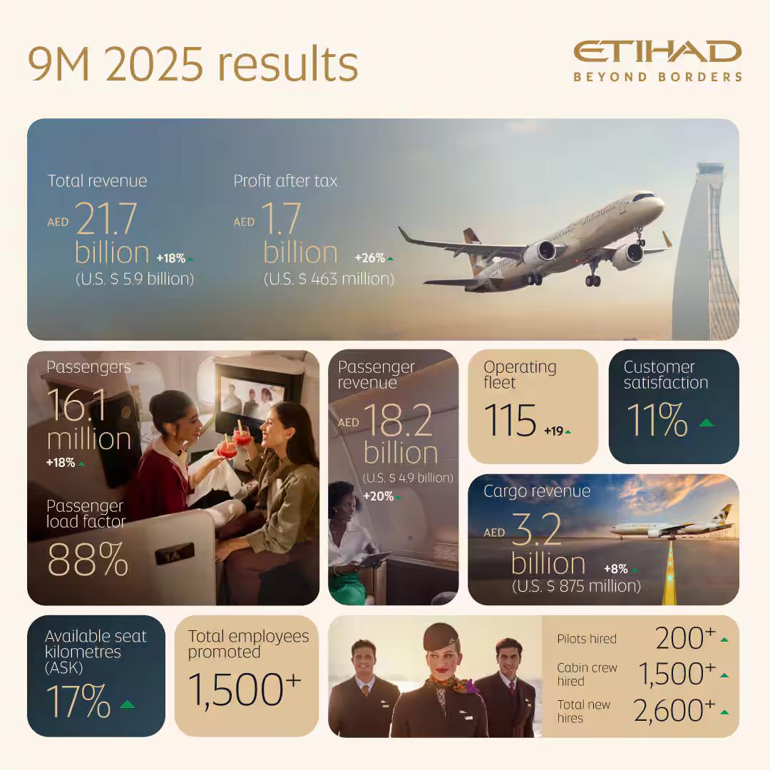 Etihad records nine-month profit of AED 1.7 billion (USD 463 million)