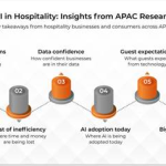 Hospitality operators struggle to fully harness AI for growth; 95% believe integrated tech can businesses: Report