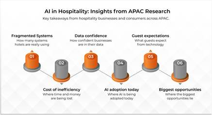 Hospitality operators struggle to fully harness AI for growth; 95% believe integrated tech can businesses: Report