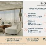 IHG records USD 18.2 bn revenue & 4.1% surge in global RevPAR in H1 2026