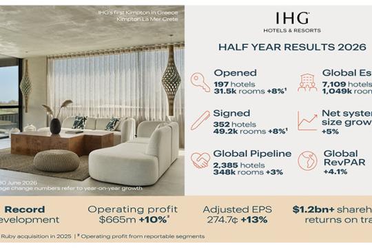 IHG records USD 18.2 bn revenue & 4.1% surge in global RevPAR in H1 2026
