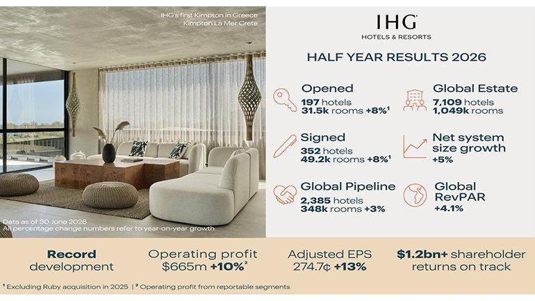 IHG records USD 18.2 bn revenue & 4.1% surge in global RevPAR in H1 2026