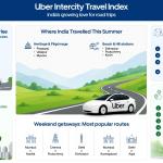 Tier-II cities driving demand for intercity trips; experiential travel on rise: Uber Survey