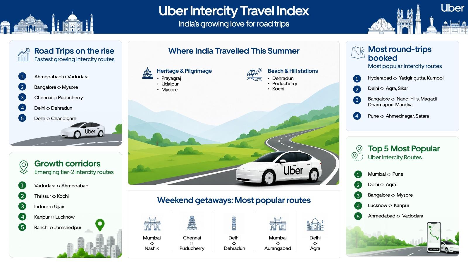 Tier-II cities driving demand for intercity trips; experiential travel on rise: Uber Survey