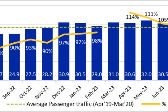 Overall Passenger Traffic To Touch Record Highs Of 373-380 Million In FY2024: ICRA