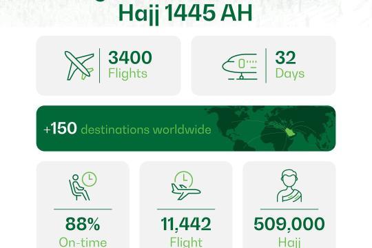 Saudia transports over 500,000 pilgrims, concludes 1st phase of Hajj Season