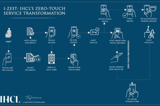 IHCL Introduces Touchless Service ‘I-ZEST’