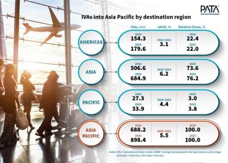 APAC to welcome close to 900 million international arrivals in 2023