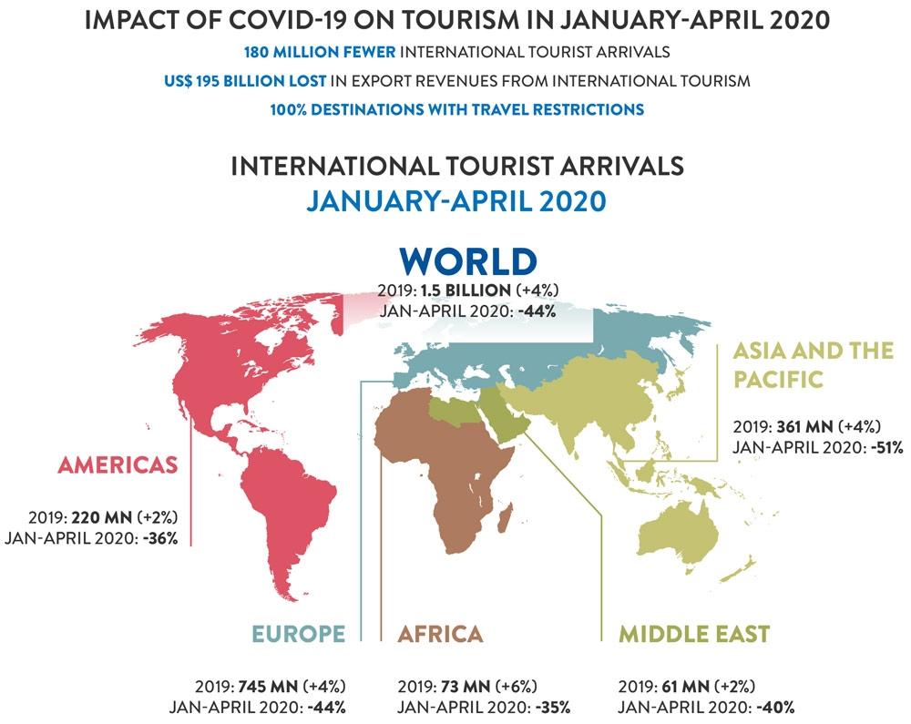 UNWTO Calls for Responsible Restart of Tourism