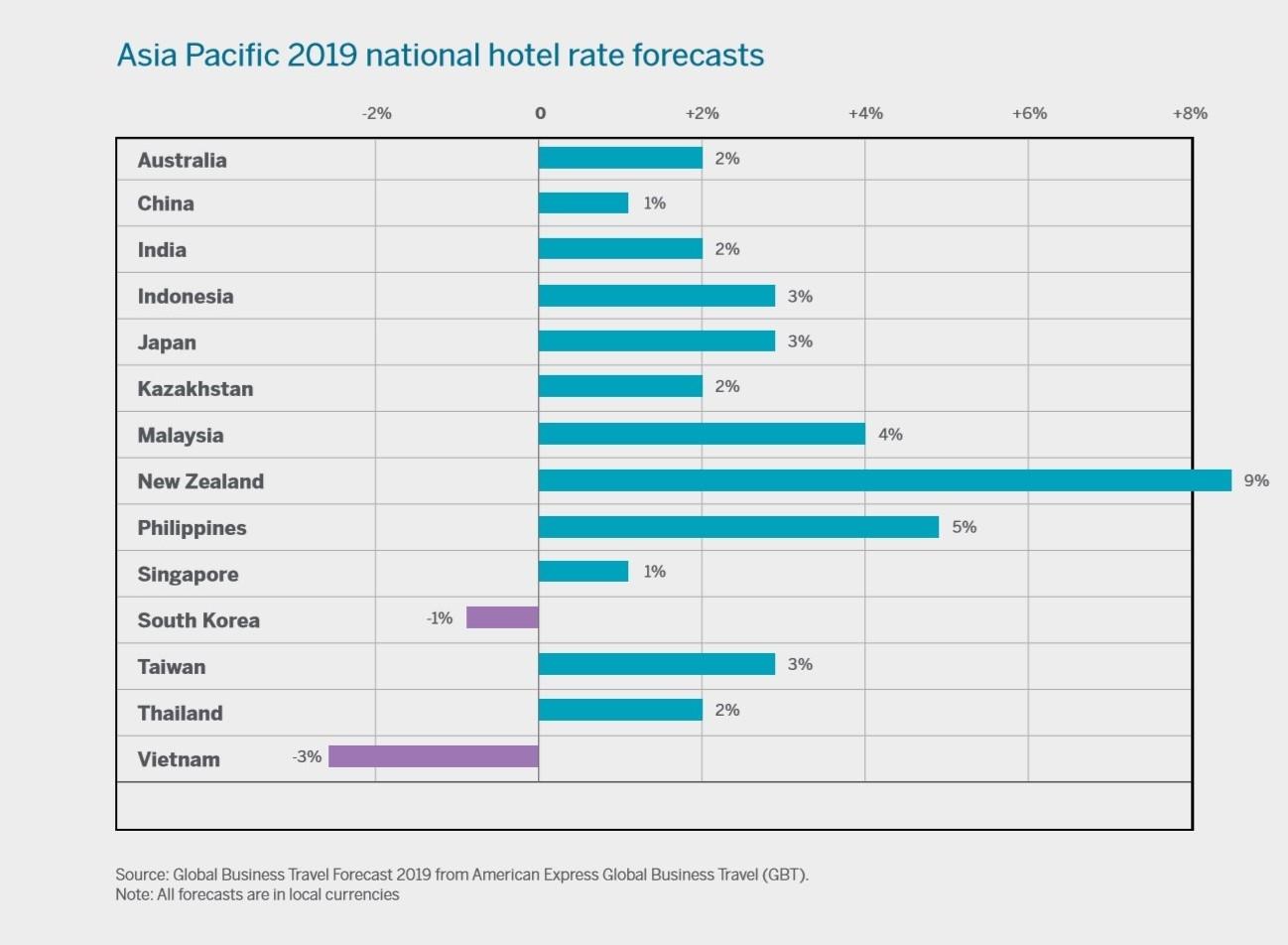 American Express GBT launches The Hotel Monitor 2019