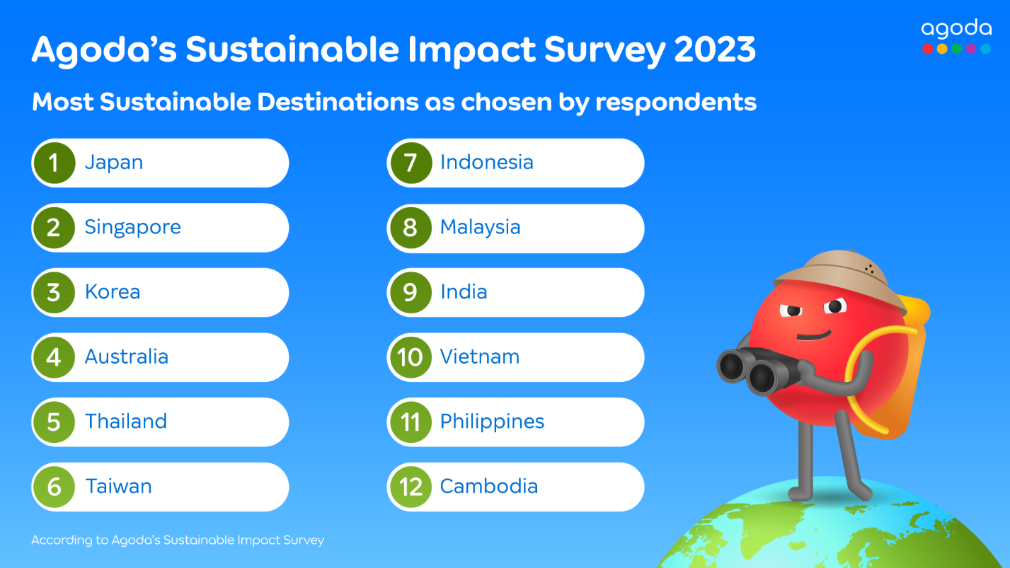 Agoda Releases Sustainable Impact Survey Findings